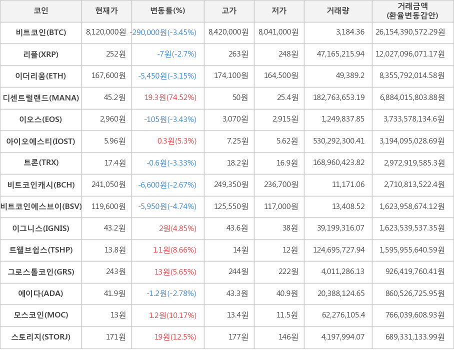 비트코인, 리플, 이더리움, 디센트럴랜드, 이오스, 아이오에스티, 트론, 비트코인캐시, 비트코인에스브이, 이그니스, 트웰브쉽스, 그로스톨코인, 에이다, 모스코인, 스토리지