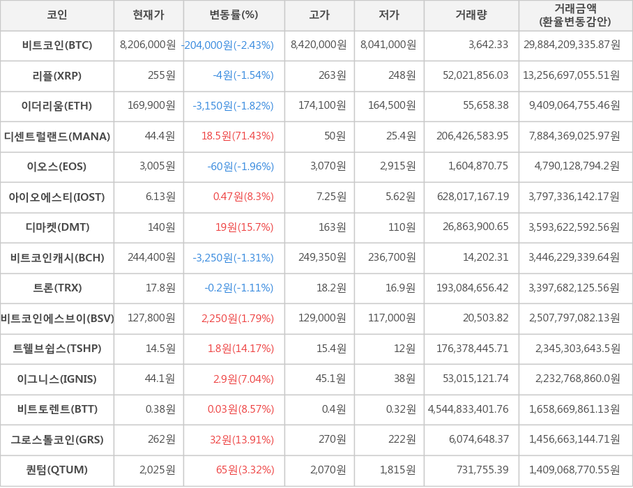 비트코인, 리플, 이더리움, 디센트럴랜드, 이오스, 아이오에스티, 디마켓, 비트코인캐시, 트론, 비트코인에스브이, 트웰브쉽스, 이그니스, 비트토렌트, 그로스톨코인, 퀀텀