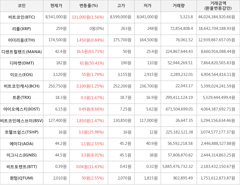 비트코인, 리플, 이더리움, 디센트럴랜드, 디마켓, 이오스, 비트코인캐시, 트론, 아이오에스티, 비트코인에스브이, 트웰브쉽스, 에이다, 이그니스, 비트토렌트, 퀀텀