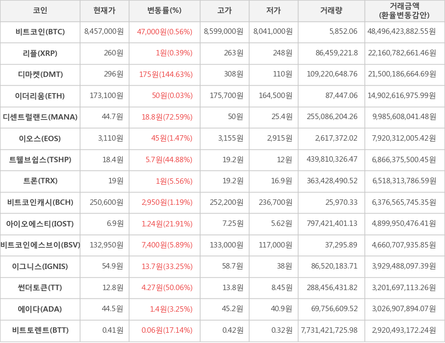 비트코인, 리플, 디마켓, 이더리움, 디센트럴랜드, 이오스, 트웰브쉽스, 트론, 비트코인캐시, 아이오에스티, 비트코인에스브이, 이그니스, 썬더토큰, 에이다, 비트토렌트