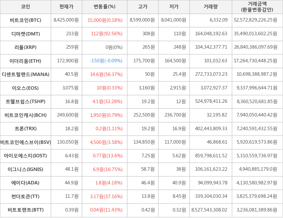 비트코인, 디마켓, 리플, 이더리움, 디센트럴랜드, 이오스, 트웰브쉽스, 비트코인캐시, 트론, 비트코인에스브이, 아이오에스티, 이그니스, 에이다, 썬더토큰, 비트토렌트