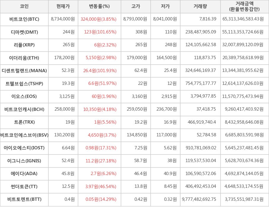 비트코인, 디마켓, 리플, 이더리움, 디센트럴랜드, 트웰브쉽스, 이오스, 비트코인캐시, 트론, 비트코인에스브이, 아이오에스티, 이그니스, 에이다, 썬더토큰, 비트토렌트