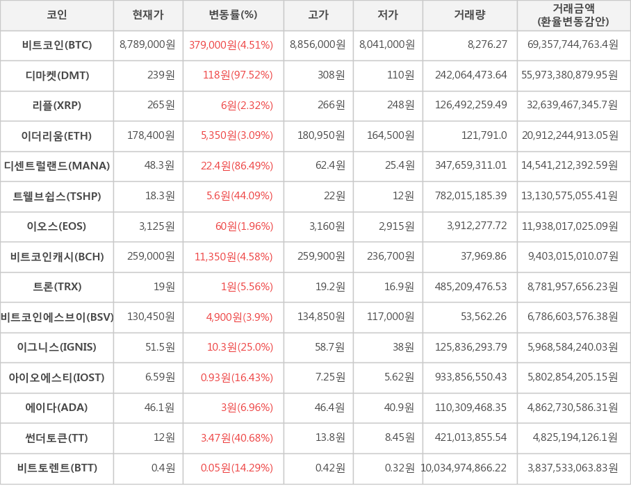 비트코인, 디마켓, 리플, 이더리움, 디센트럴랜드, 트웰브쉽스, 이오스, 비트코인캐시, 트론, 비트코인에스브이, 이그니스, 아이오에스티, 에이다, 썬더토큰, 비트토렌트