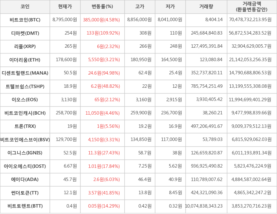 비트코인, 디마켓, 리플, 이더리움, 디센트럴랜드, 트웰브쉽스, 이오스, 비트코인캐시, 트론, 비트코인에스브이, 이그니스, 아이오에스티, 에이다, 썬더토큰, 비트토렌트