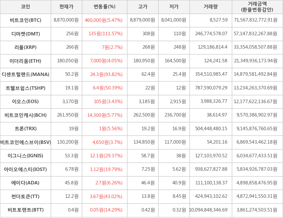 비트코인, 디마켓, 리플, 이더리움, 디센트럴랜드, 트웰브쉽스, 이오스, 비트코인캐시, 트론, 비트코인에스브이, 이그니스, 아이오에스티, 에이다, 썬더토큰, 비트토렌트