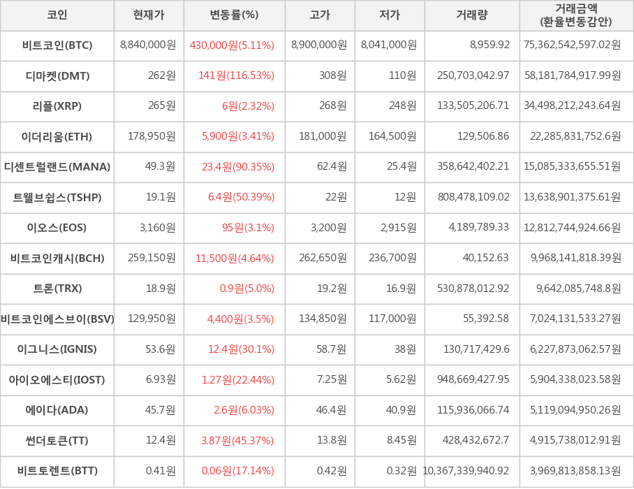 비트코인, 디마켓, 리플, 이더리움, 디센트럴랜드, 트웰브쉽스, 이오스, 비트코인캐시, 트론, 비트코인에스브이, 이그니스, 아이오에스티, 에이다, 썬더토큰, 비트토렌트