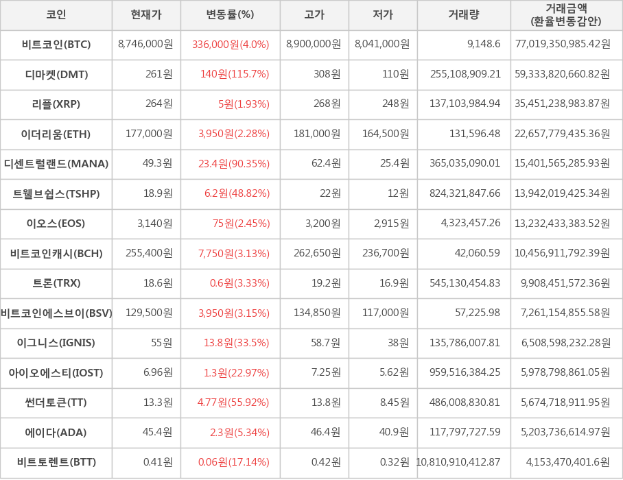 비트코인, 디마켓, 리플, 이더리움, 디센트럴랜드, 트웰브쉽스, 이오스, 비트코인캐시, 트론, 비트코인에스브이, 이그니스, 아이오에스티, 썬더토큰, 에이다, 비트토렌트