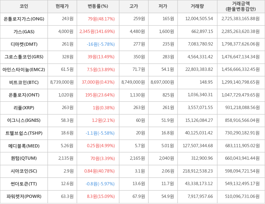 비트코인, 온톨로지가스, 가스, 디마켓, 그로스톨코인, 아인스타이늄, 온톨로지, 리플, 이그니스, 트웰브쉽스, 메디블록, 퀀텀, 시아코인, 썬더토큰, 파워렛저