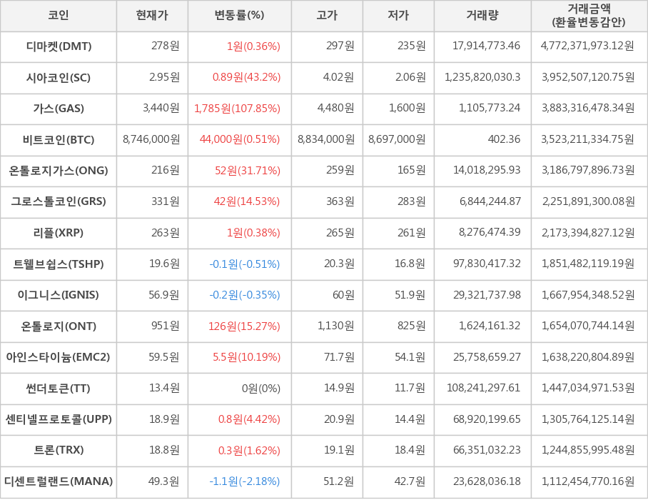 비트코인, 디마켓, 시아코인, 가스, 온톨로지가스, 그로스톨코인, 리플, 트웰브쉽스, 이그니스, 온톨로지, 아인스타이늄, 썬더토큰, 센티넬프로토콜, 트론, 디센트럴랜드