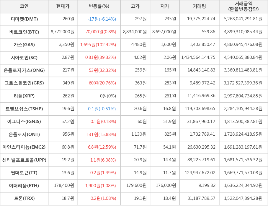 비트코인, 디마켓, 가스, 시아코인, 온톨로지가스, 그로스톨코인, 리플, 트웰브쉽스, 이그니스, 온톨로지, 아인스타이늄, 센티넬프로토콜, 썬더토큰, 이더리움, 트론