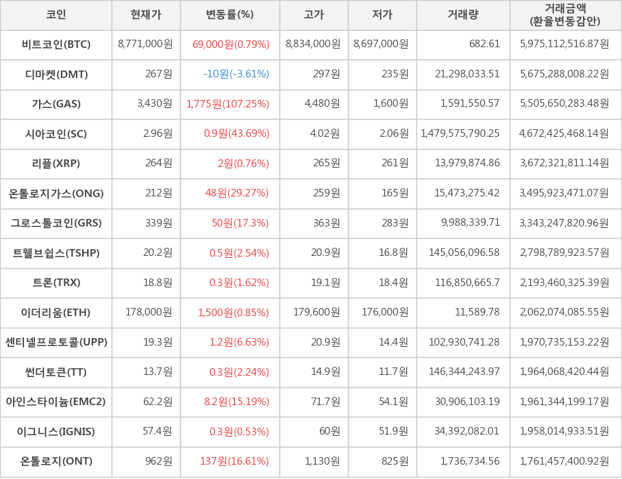 비트코인, 디마켓, 가스, 시아코인, 리플, 온톨로지가스, 그로스톨코인, 트웰브쉽스, 트론, 이더리움, 센티넬프로토콜, 썬더토큰, 아인스타이늄, 이그니스, 온톨로지