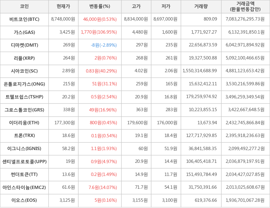 비트코인, 가스, 디마켓, 리플, 시아코인, 온톨로지가스, 트웰브쉽스, 그로스톨코인, 이더리움, 트론, 이그니스, 센티넬프로토콜, 썬더토큰, 아인스타이늄, 이오스