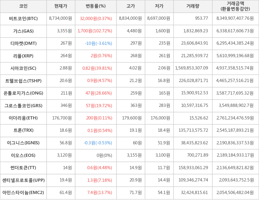 비트코인, 가스, 디마켓, 리플, 시아코인, 트웰브쉽스, 온톨로지가스, 그로스톨코인, 이더리움, 트론, 이그니스, 이오스, 썬더토큰, 센티넬프로토콜, 아인스타이늄