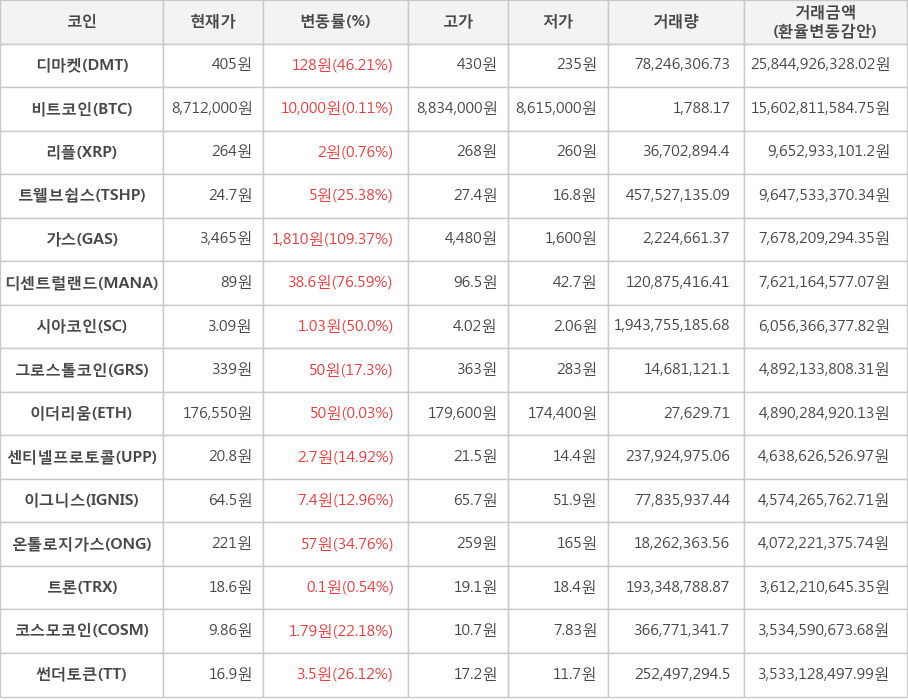 비트코인, 디마켓, 리플, 트웰브쉽스, 가스, 디센트럴랜드, 시아코인, 그로스톨코인, 이더리움, 센티넬프로토콜, 이그니스, 온톨로지가스, 트론, 코스모코인, 썬더토큰