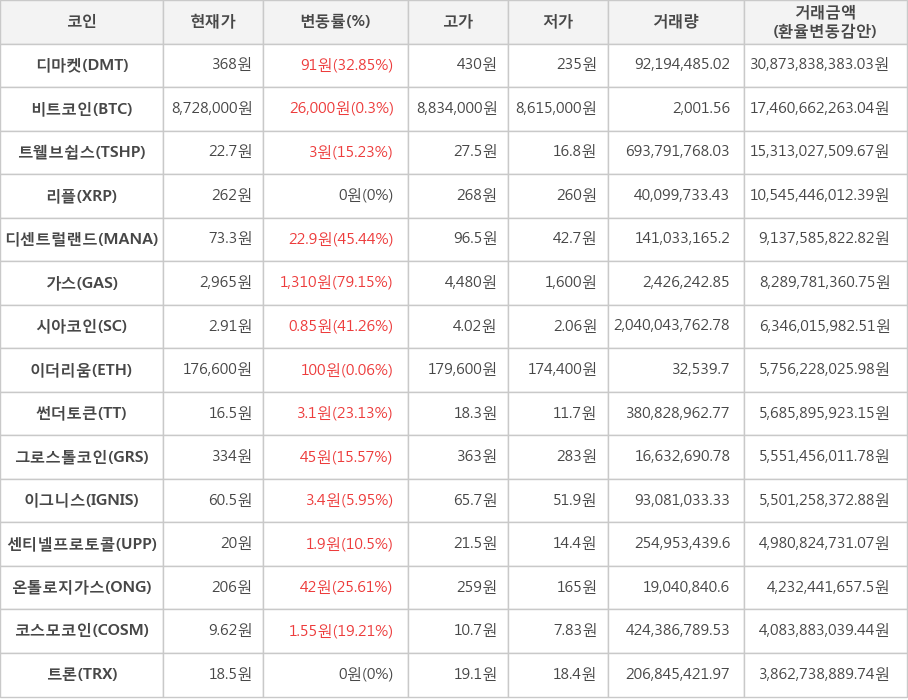 비트코인, 디마켓, 트웰브쉽스, 리플, 디센트럴랜드, 가스, 시아코인, 이더리움, 썬더토큰, 그로스톨코인, 이그니스, 센티넬프로토콜, 온톨로지가스, 코스모코인, 트론