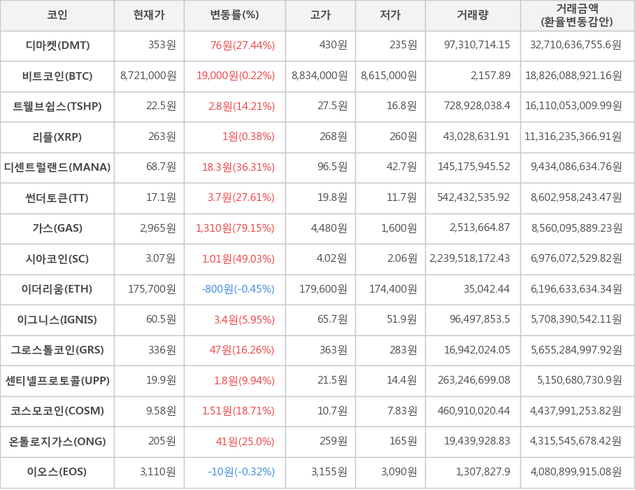 비트코인, 디마켓, 트웰브쉽스, 리플, 디센트럴랜드, 썬더토큰, 가스, 시아코인, 이더리움, 이그니스, 그로스톨코인, 센티넬프로토콜, 코스모코인, 온톨로지가스, 이오스