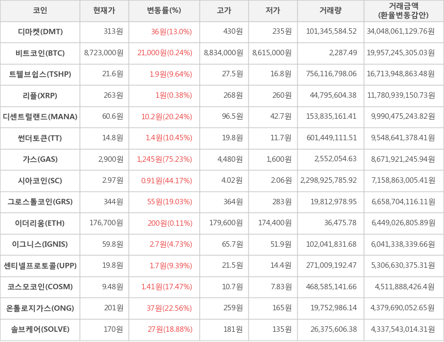 비트코인, 디마켓, 트웰브쉽스, 리플, 디센트럴랜드, 썬더토큰, 가스, 시아코인, 그로스톨코인, 이더리움, 이그니스, 센티넬프로토콜, 코스모코인, 온톨로지가스, 솔브케어