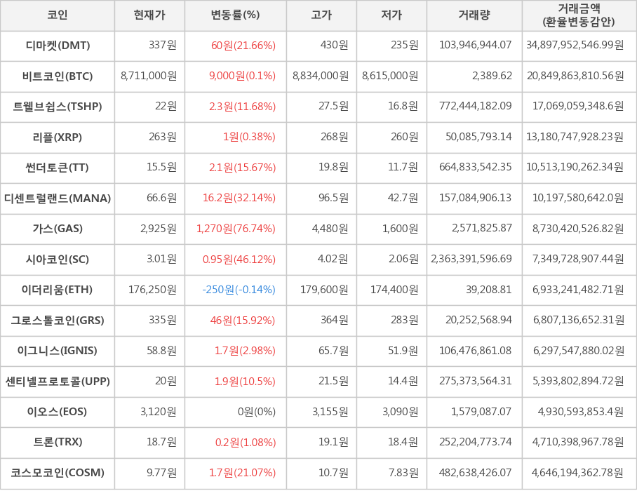 비트코인, 디마켓, 트웰브쉽스, 리플, 썬더토큰, 디센트럴랜드, 가스, 시아코인, 이더리움, 그로스톨코인, 이그니스, 센티넬프로토콜, 이오스, 트론, 코스모코인