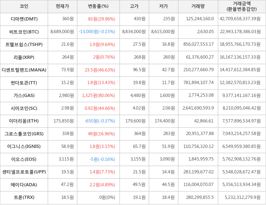 비트코인, 디마켓, 트웰브쉽스, 리플, 디센트럴랜드, 썬더토큰, 가스, 시아코인, 이더리움, 그로스톨코인, 이그니스, 이오스, 센티넬프로토콜, 에이다, 트론