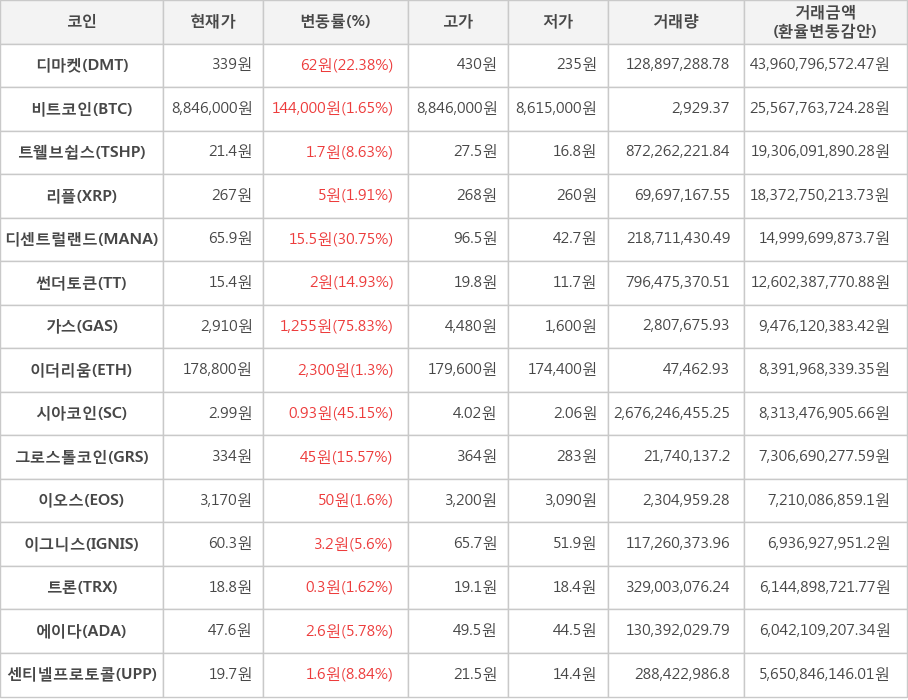 비트코인, 디마켓, 트웰브쉽스, 리플, 디센트럴랜드, 썬더토큰, 가스, 이더리움, 시아코인, 그로스톨코인, 이오스, 이그니스, 트론, 에이다, 센티넬프로토콜