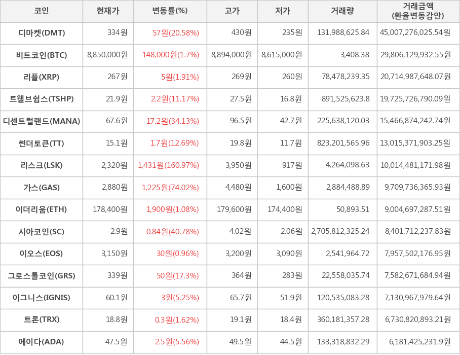 비트코인, 디마켓, 리플, 트웰브쉽스, 디센트럴랜드, 썬더토큰, 리스크, 가스, 이더리움, 시아코인, 이오스, 그로스톨코인, 이그니스, 트론, 에이다