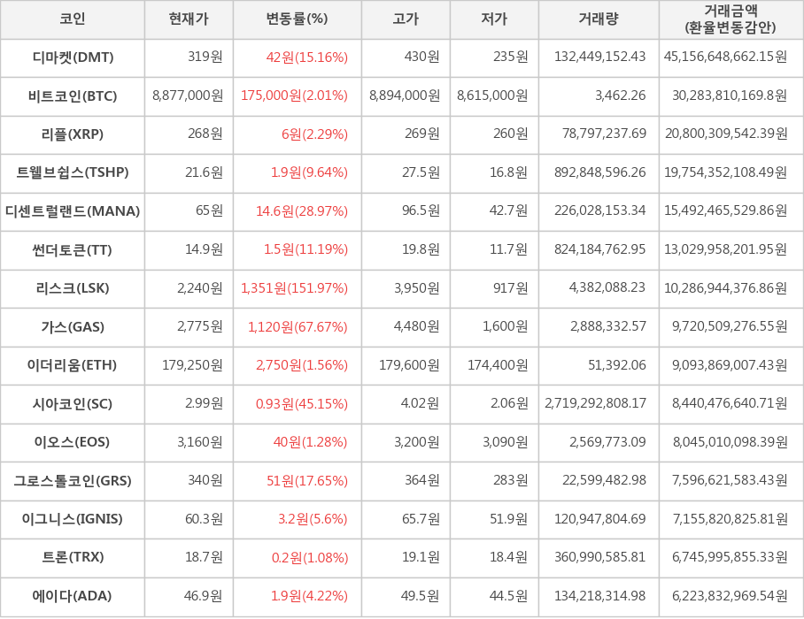 비트코인, 디마켓, 리플, 트웰브쉽스, 디센트럴랜드, 썬더토큰, 리스크, 가스, 이더리움, 시아코인, 이오스, 그로스톨코인, 이그니스, 트론, 에이다