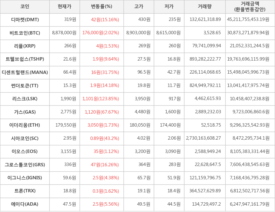 비트코인, 디마켓, 리플, 트웰브쉽스, 디센트럴랜드, 썬더토큰, 리스크, 가스, 이더리움, 시아코인, 이오스, 그로스톨코인, 이그니스, 트론, 에이다