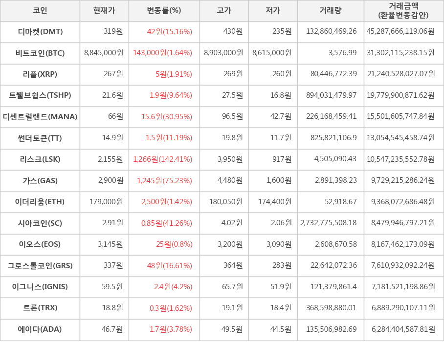 비트코인, 디마켓, 리플, 트웰브쉽스, 디센트럴랜드, 썬더토큰, 리스크, 가스, 이더리움, 시아코인, 이오스, 그로스톨코인, 이그니스, 트론, 에이다