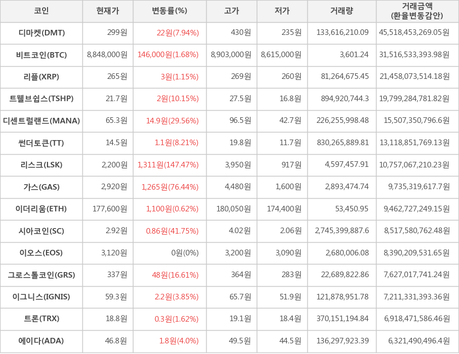 비트코인, 디마켓, 리플, 트웰브쉽스, 디센트럴랜드, 썬더토큰, 리스크, 가스, 이더리움, 시아코인, 이오스, 그로스톨코인, 이그니스, 트론, 에이다