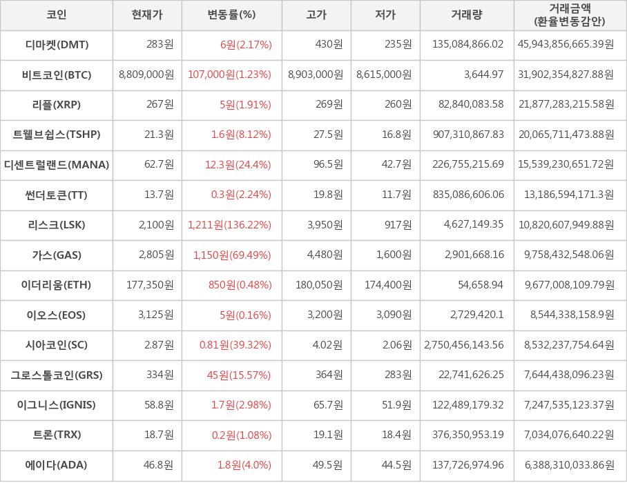 비트코인, 디마켓, 리플, 트웰브쉽스, 디센트럴랜드, 썬더토큰, 리스크, 가스, 이더리움, 이오스, 시아코인, 그로스톨코인, 이그니스, 트론, 에이다