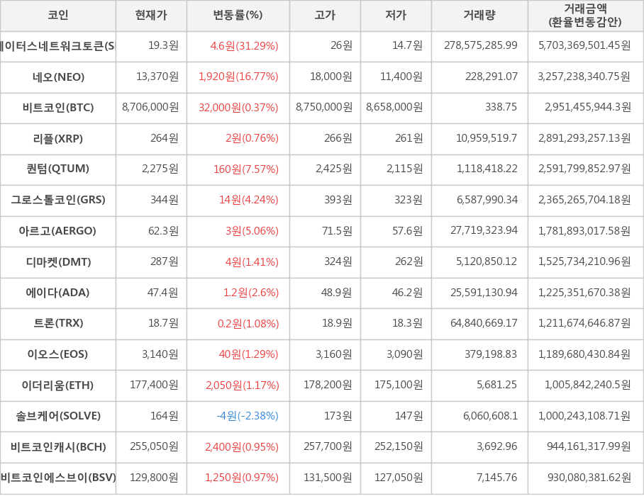 비트코인, 스테이터스네트워크토큰, 네오, 리플, 퀀텀, 그로스톨코인, 아르고, 디마켓, 에이다, 트론, 이오스, 이더리움, 솔브케어, 비트코인캐시, 비트코인에스브이