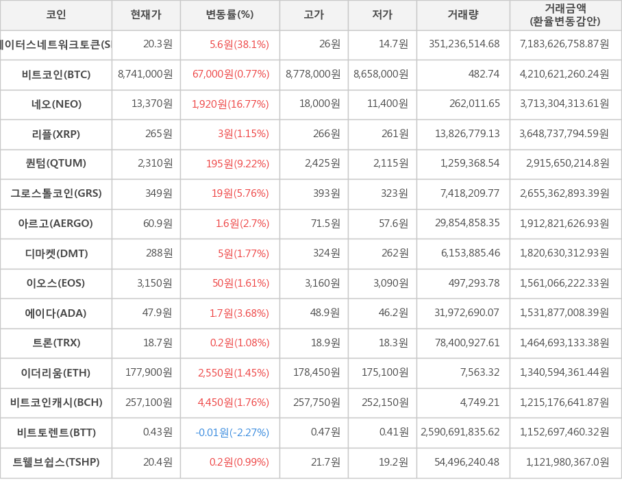 비트코인, 스테이터스네트워크토큰, 네오, 리플, 퀀텀, 그로스톨코인, 아르고, 디마켓, 이오스, 에이다, 트론, 이더리움, 비트코인캐시, 비트토렌트, 트웰브쉽스