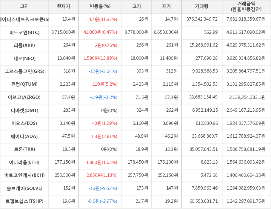 비트코인, 스테이터스네트워크토큰, 리플, 네오, 그로스톨코인, 퀀텀, 아르고, 디마켓, 이오스, 에이다, 트론, 이더리움, 비트코인캐시, 솔브케어, 트웰브쉽스