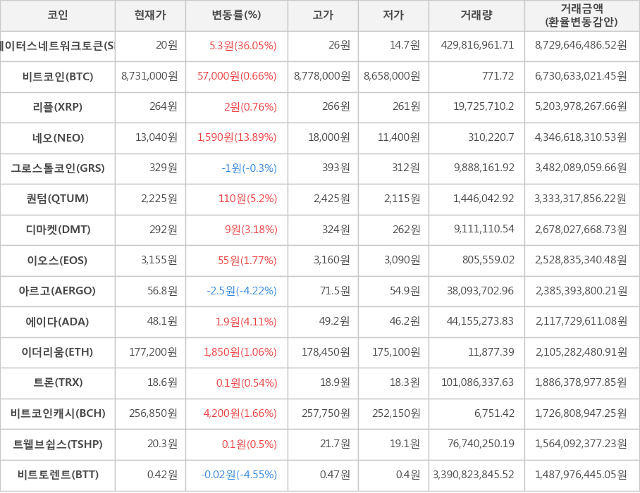 비트코인, 스테이터스네트워크토큰, 리플, 네오, 그로스톨코인, 퀀텀, 디마켓, 이오스, 아르고, 에이다, 이더리움, 트론, 비트코인캐시, 트웰브쉽스, 비트토렌트