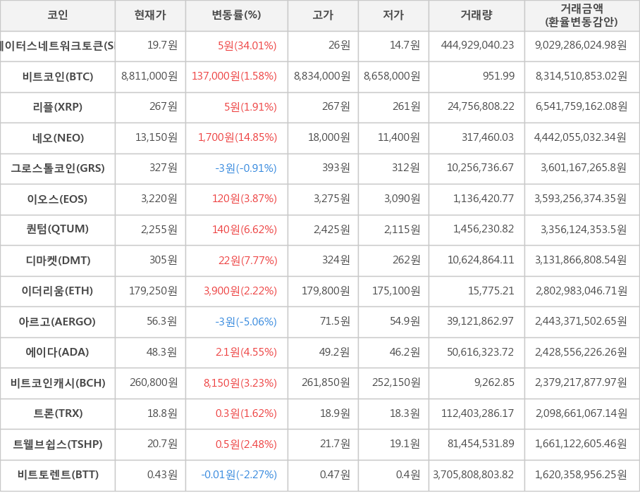 비트코인, 스테이터스네트워크토큰, 리플, 네오, 그로스톨코인, 이오스, 퀀텀, 디마켓, 이더리움, 아르고, 에이다, 비트코인캐시, 트론, 트웰브쉽스, 비트토렌트