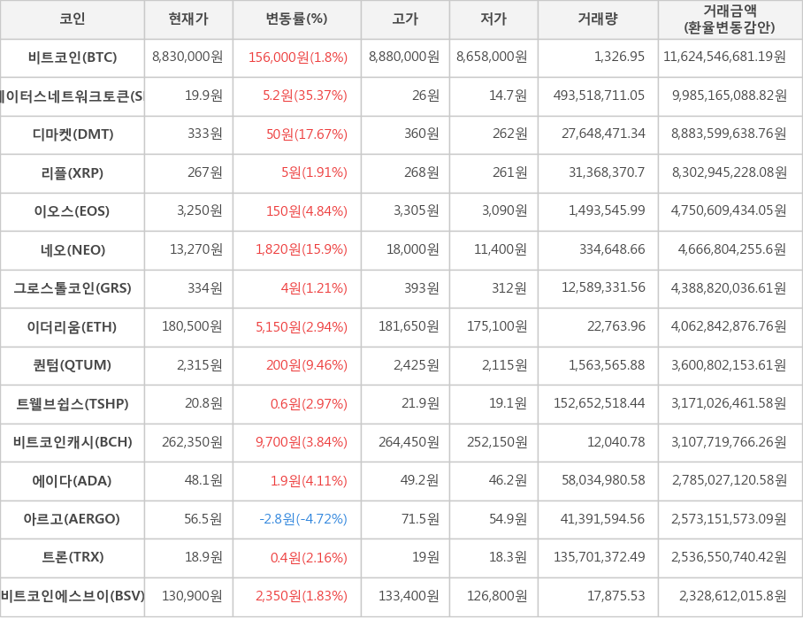 비트코인, 스테이터스네트워크토큰, 디마켓, 리플, 이오스, 네오, 그로스톨코인, 이더리움, 퀀텀, 트웰브쉽스, 비트코인캐시, 에이다, 아르고, 트론, 비트코인에스브이