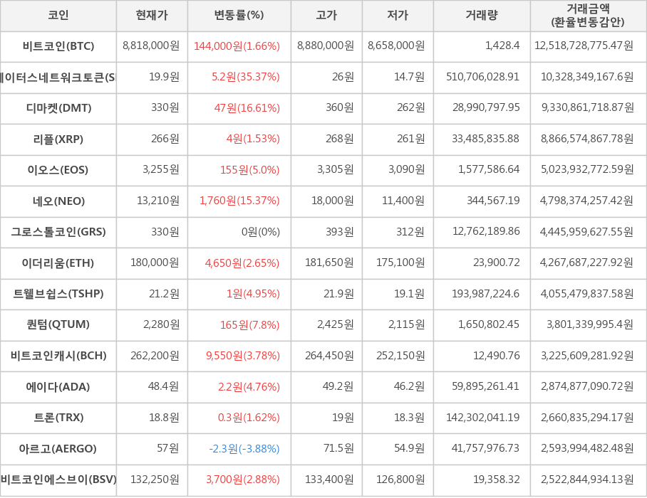 비트코인, 스테이터스네트워크토큰, 디마켓, 리플, 이오스, 네오, 그로스톨코인, 이더리움, 트웰브쉽스, 퀀텀, 비트코인캐시, 에이다, 트론, 아르고, 비트코인에스브이