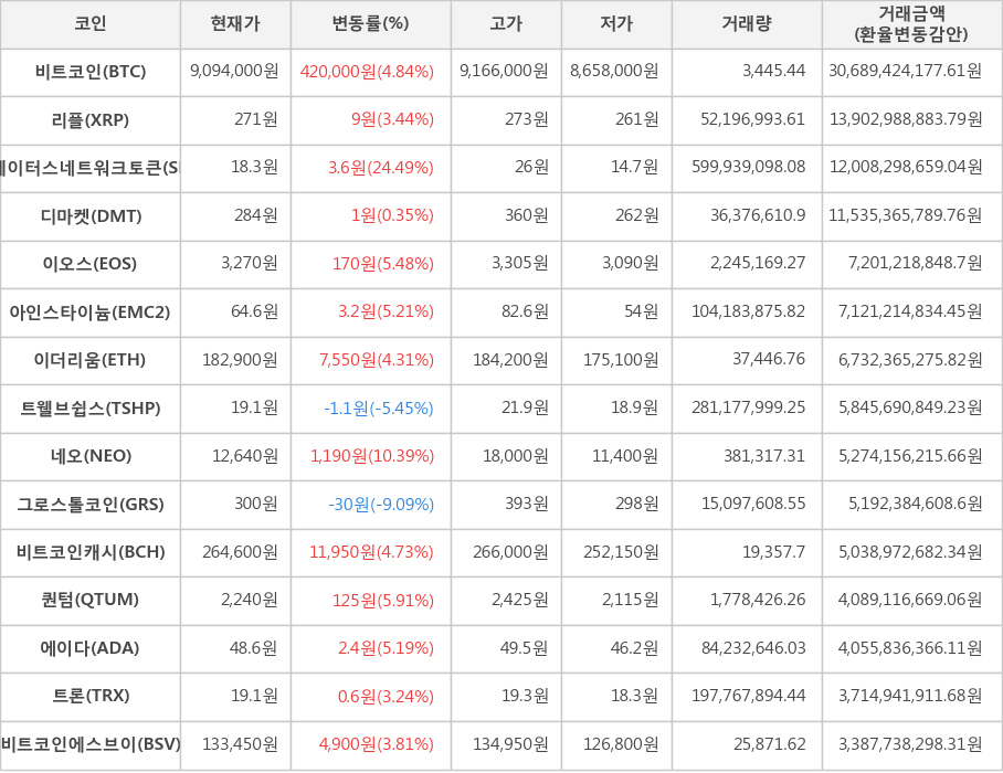 비트코인, 리플, 스테이터스네트워크토큰, 디마켓, 이오스, 아인스타이늄, 이더리움, 트웰브쉽스, 네오, 그로스톨코인, 비트코인캐시, 퀀텀, 에이다, 트론, 비트코인에스브이