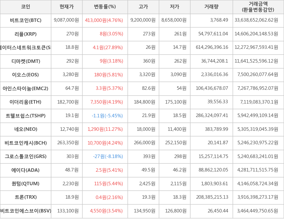 비트코인, 리플, 스테이터스네트워크토큰, 디마켓, 이오스, 아인스타이늄, 이더리움, 트웰브쉽스, 네오, 비트코인캐시, 그로스톨코인, 에이다, 퀀텀, 트론, 비트코인에스브이