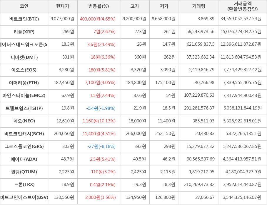 비트코인, 리플, 스테이터스네트워크토큰, 디마켓, 이오스, 이더리움, 아인스타이늄, 트웰브쉽스, 네오, 비트코인캐시, 그로스톨코인, 에이다, 퀀텀, 트론, 비트코인에스브이