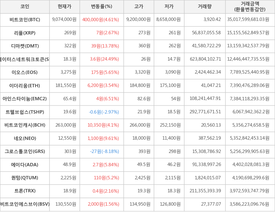 비트코인, 리플, 디마켓, 스테이터스네트워크토큰, 이오스, 이더리움, 아인스타이늄, 트웰브쉽스, 비트코인캐시, 네오, 그로스톨코인, 에이다, 퀀텀, 트론, 비트코인에스브이