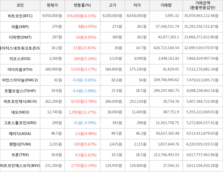 비트코인, 리플, 디마켓, 스테이터스네트워크토큰, 이오스, 이더리움, 아인스타이늄, 트웰브쉽스, 비트코인캐시, 네오, 그로스톨코인, 에이다, 퀀텀, 트론, 비트코인에스브이