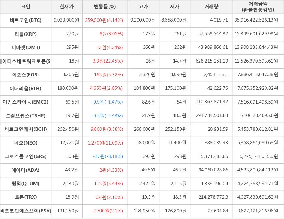 비트코인, 리플, 디마켓, 스테이터스네트워크토큰, 이오스, 이더리움, 아인스타이늄, 트웰브쉽스, 비트코인캐시, 네오, 그로스톨코인, 에이다, 퀀텀, 트론, 비트코인에스브이