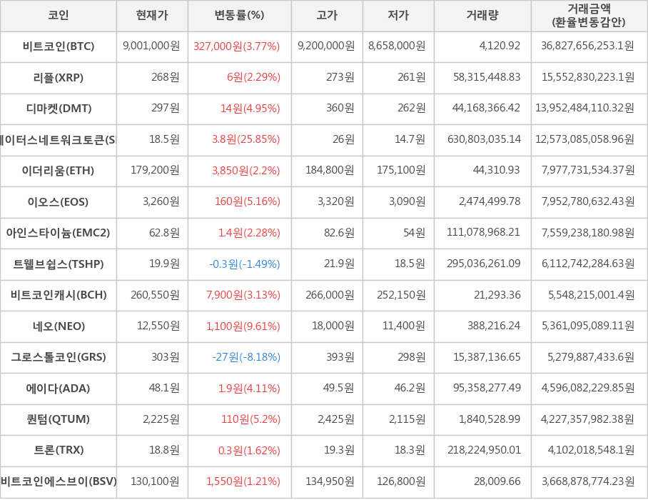 비트코인, 리플, 디마켓, 스테이터스네트워크토큰, 이더리움, 이오스, 아인스타이늄, 트웰브쉽스, 비트코인캐시, 네오, 그로스톨코인, 에이다, 퀀텀, 트론, 비트코인에스브이