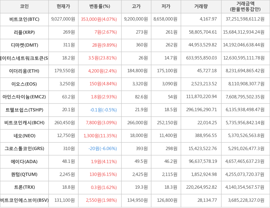 비트코인, 리플, 디마켓, 스테이터스네트워크토큰, 이더리움, 이오스, 아인스타이늄, 트웰브쉽스, 비트코인캐시, 네오, 그로스톨코인, 에이다, 퀀텀, 트론, 비트코인에스브이