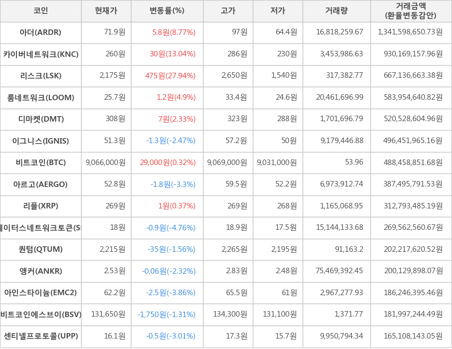 비트코인, 아더, 카이버네트워크, 리스크, 룸네트워크, 디마켓, 이그니스, 아르고, 리플, 스테이터스네트워크토큰, 퀀텀, 앵커, 아인스타이늄, 비트코인에스브이, 센티넬프로토콜