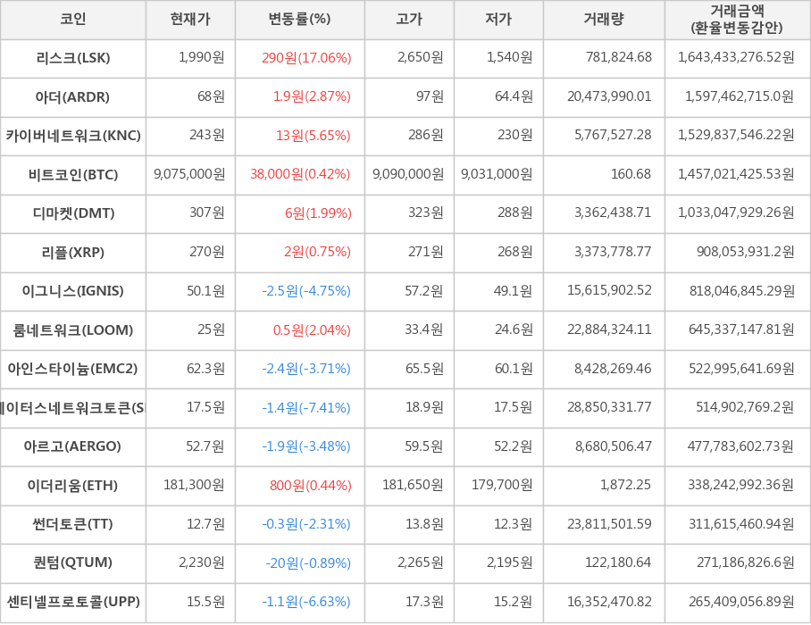 비트코인, 리스크, 아더, 카이버네트워크, 디마켓, 리플, 이그니스, 룸네트워크, 아인스타이늄, 스테이터스네트워크토큰, 아르고, 이더리움, 썬더토큰, 퀀텀, 센티넬프로토콜