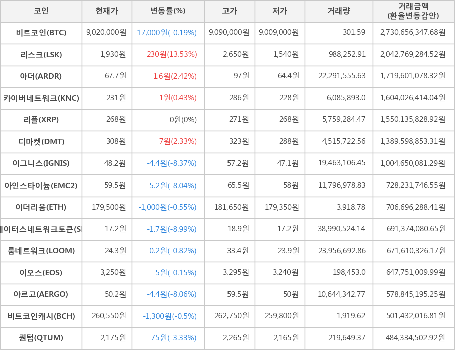 비트코인, 리스크, 아더, 카이버네트워크, 리플, 디마켓, 이그니스, 아인스타이늄, 이더리움, 스테이터스네트워크토큰, 룸네트워크, 이오스, 아르고, 비트코인캐시, 퀀텀