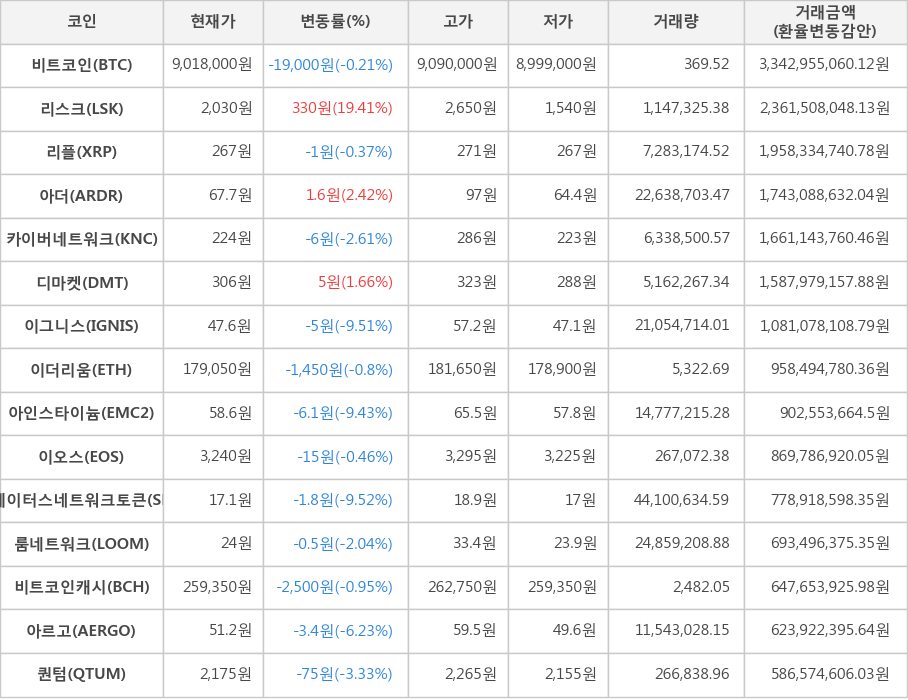 비트코인, 리스크, 리플, 아더, 카이버네트워크, 디마켓, 이그니스, 이더리움, 아인스타이늄, 이오스, 스테이터스네트워크토큰, 룸네트워크, 비트코인캐시, 아르고, 퀀텀