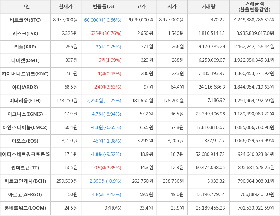 비트코인, 리스크, 리플, 디마켓, 카이버네트워크, 아더, 이더리움, 이그니스, 아인스타이늄, 이오스, 스테이터스네트워크토큰, 썬더토큰, 비트코인캐시, 아르고, 룸네트워크